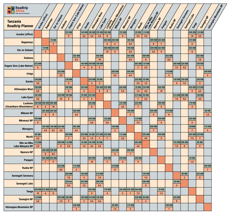 Tanzania roadtrip planner | Afstanden & Reistijden