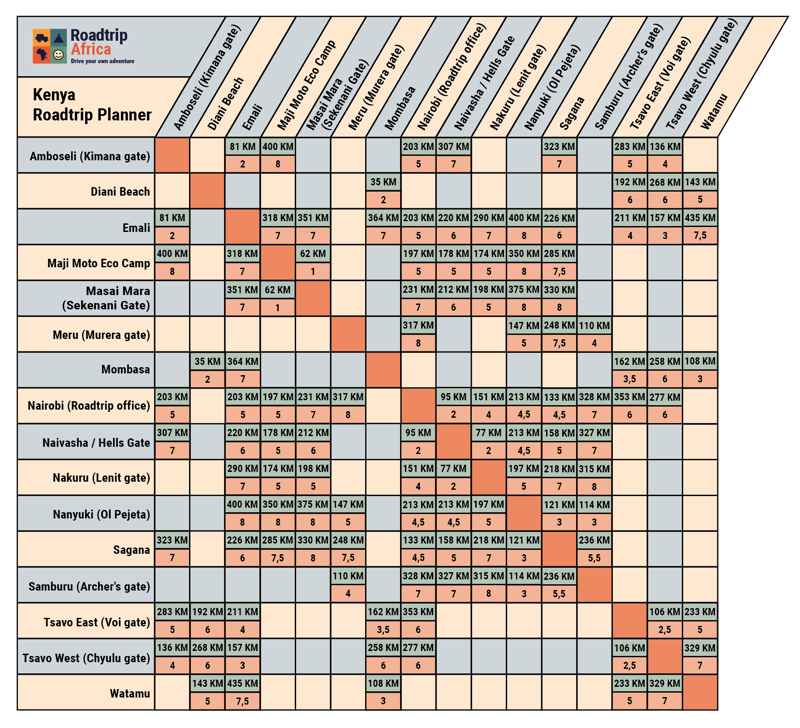 Kenia roadtrip planner | Afstanden & Reistijden