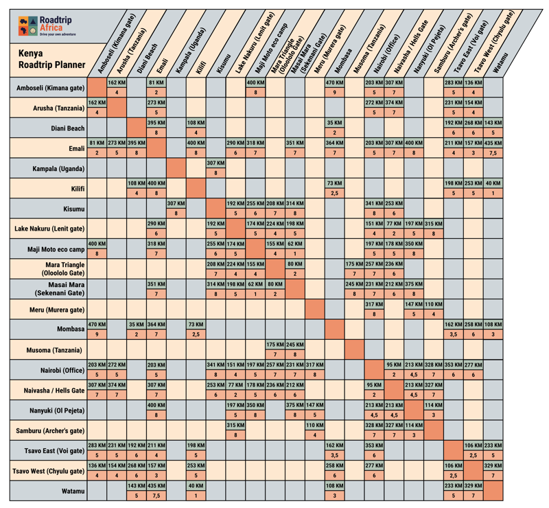 Kenia-Roadtripplaner | Entfernungen & Fahrzeiten