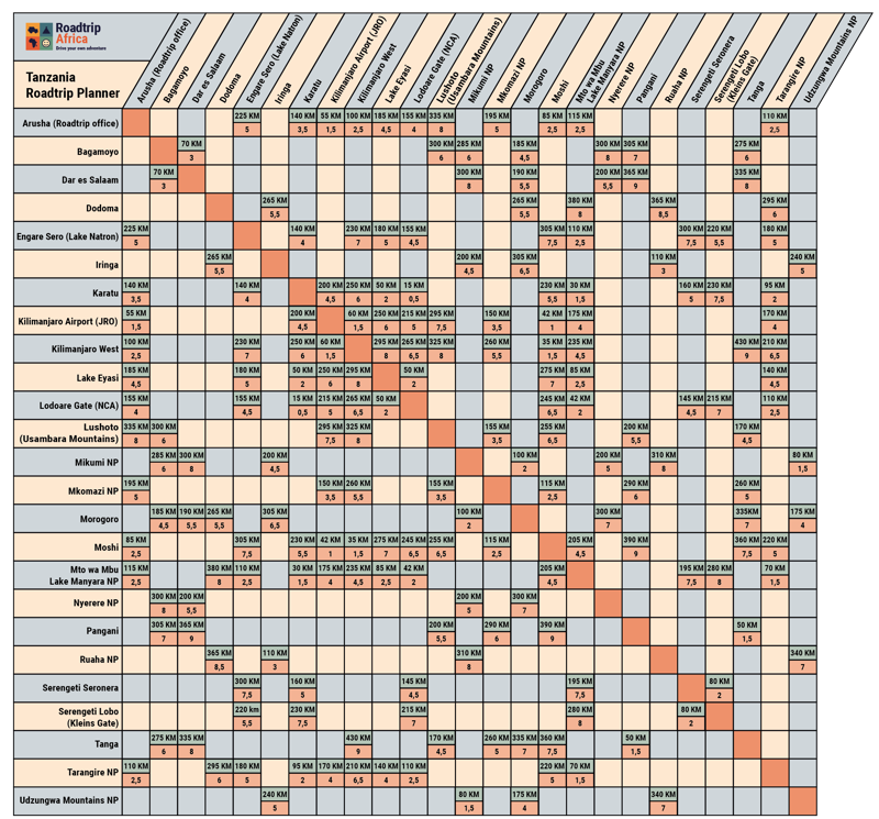 Tansania-Roadtrip-Planer | Entfernungen & Fahrzeiten