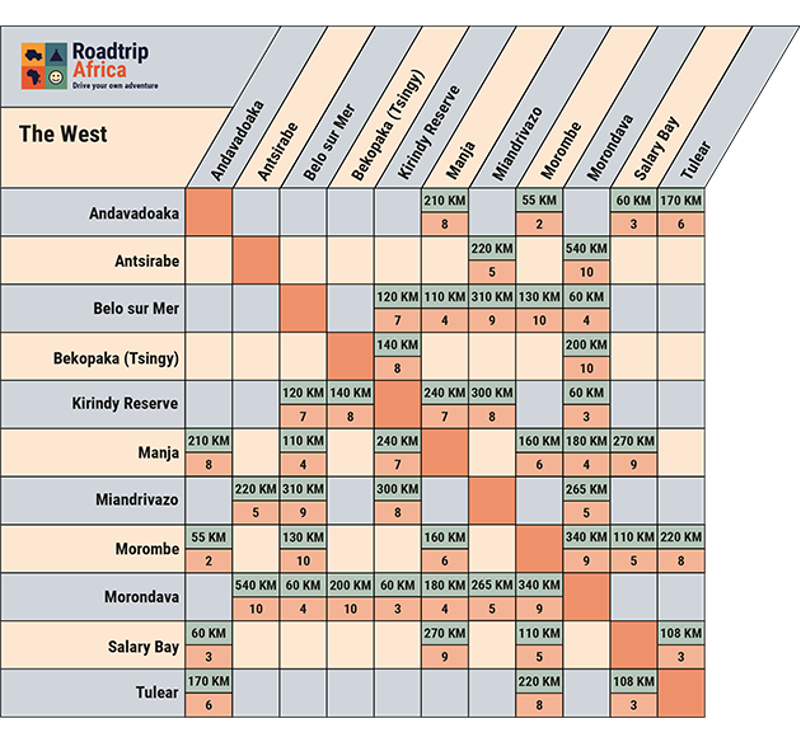 Reistijden & afstandentabel voor West-Madagaskar